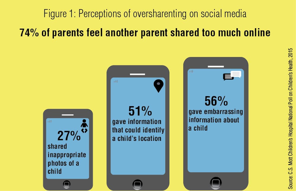 Image for Child Identity Fraud from Sharenting Projected to Reach Two-Thirds by 2030, Experts Warn