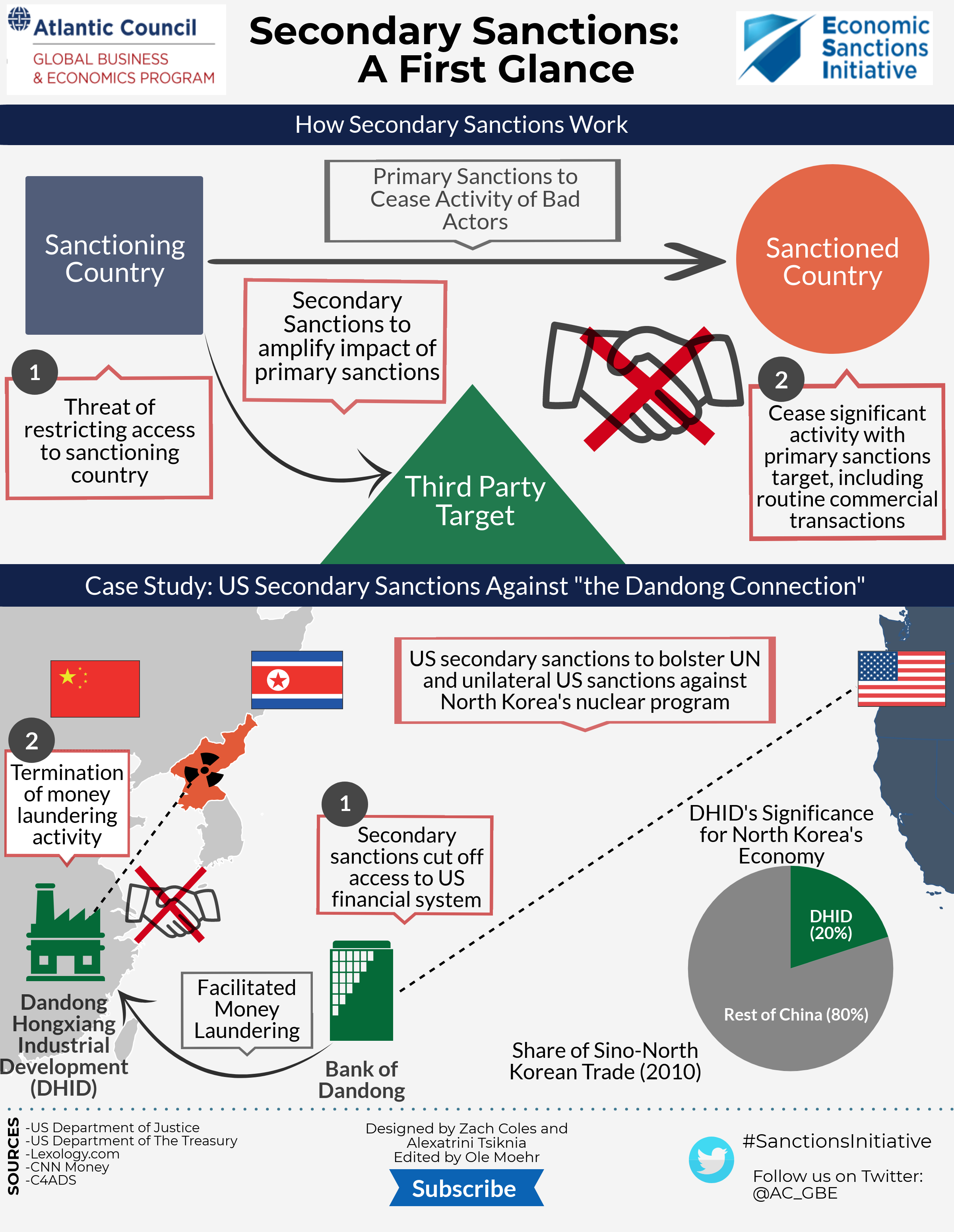 Image for Secondary Sanctions Yield Mixed Results, Averaging 25% Trade Reduction for Targeted Nations
