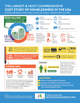 Annual Costs for Chronically Homeless Individuals Can Exceed $100,000, Studies Indicate