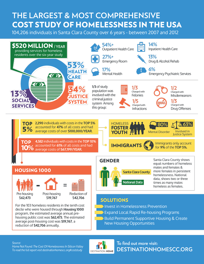 Image for Annual Costs for Chronically Homeless Individuals Can Exceed $100,000, Studies Indicate