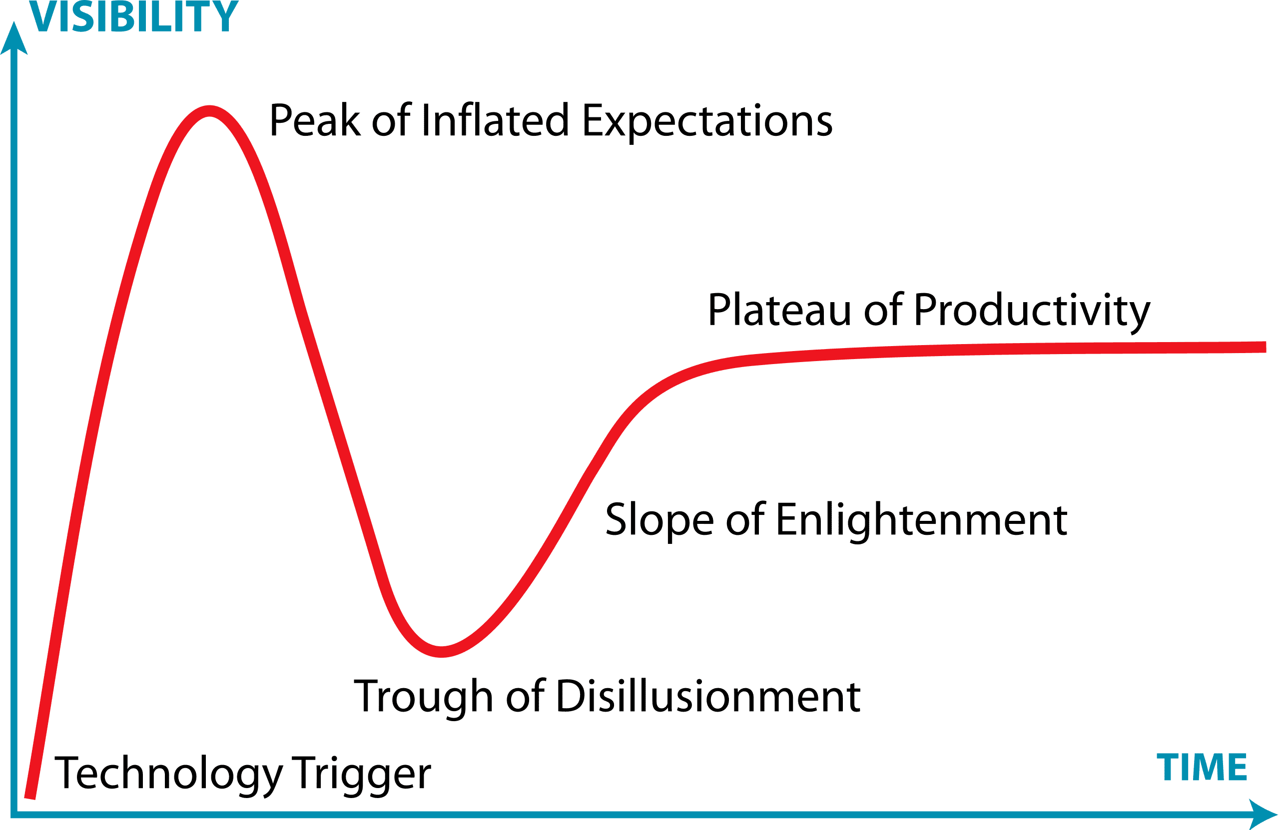 Image for Generative AI Enters "Trough of Disillusionment" According to Gartner's 2025 Hype Cycle