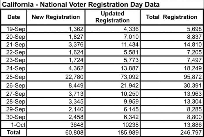Image for California's Democratic Presidential Margin Narrows to 20.2 Percentage Points in 2024 Election