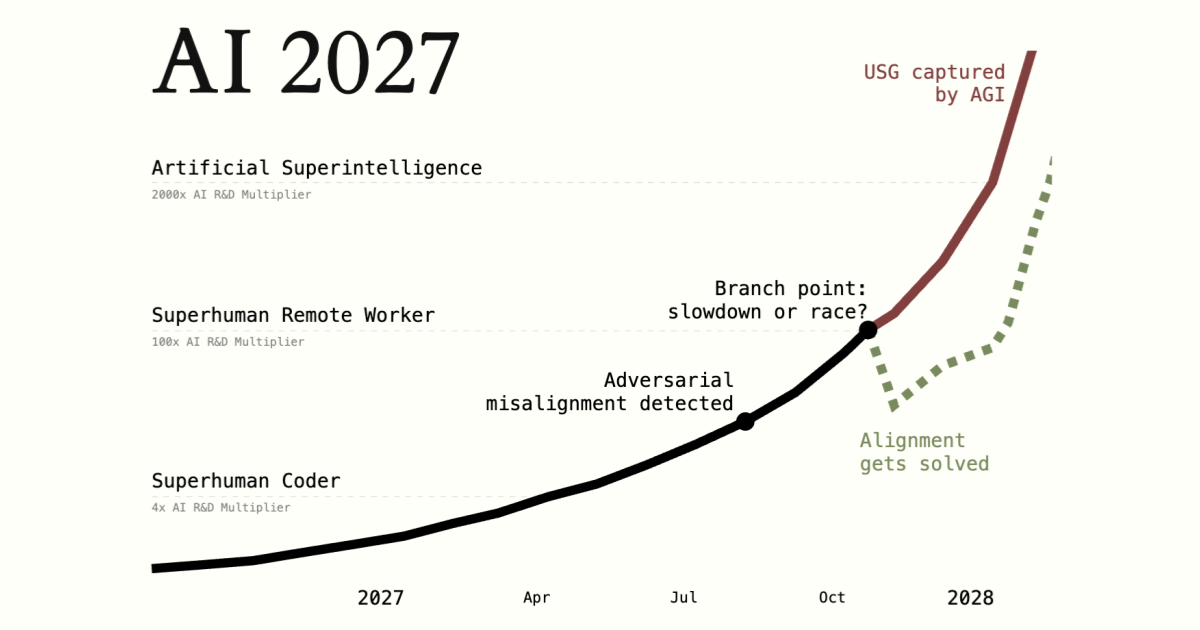 Image for AI Predictions for 2027 Point to Superhuman Coding and Rapid Societal Shifts