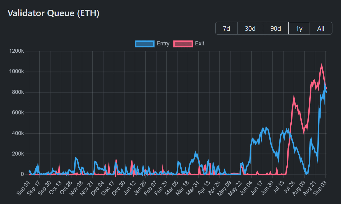 Image for Ethereum Staking Entry Queue Surpasses Exit by Over 140,000 ETH