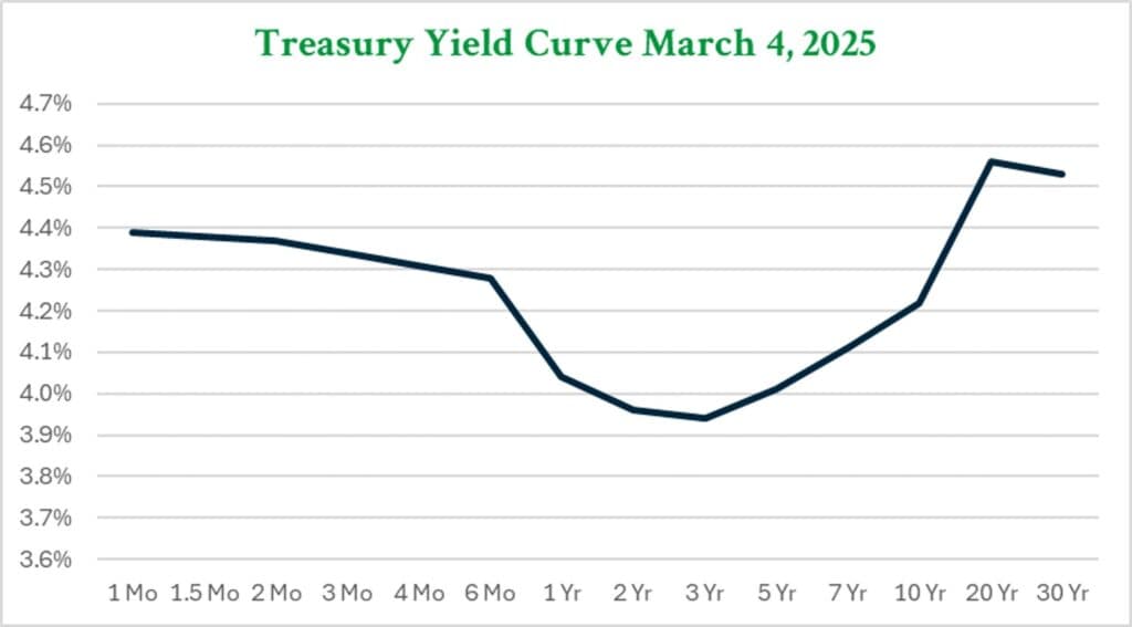 Image for 10-Year Treasury Yield Surges Over 100 Basis Points Despite Federal Reserve Rate Cuts