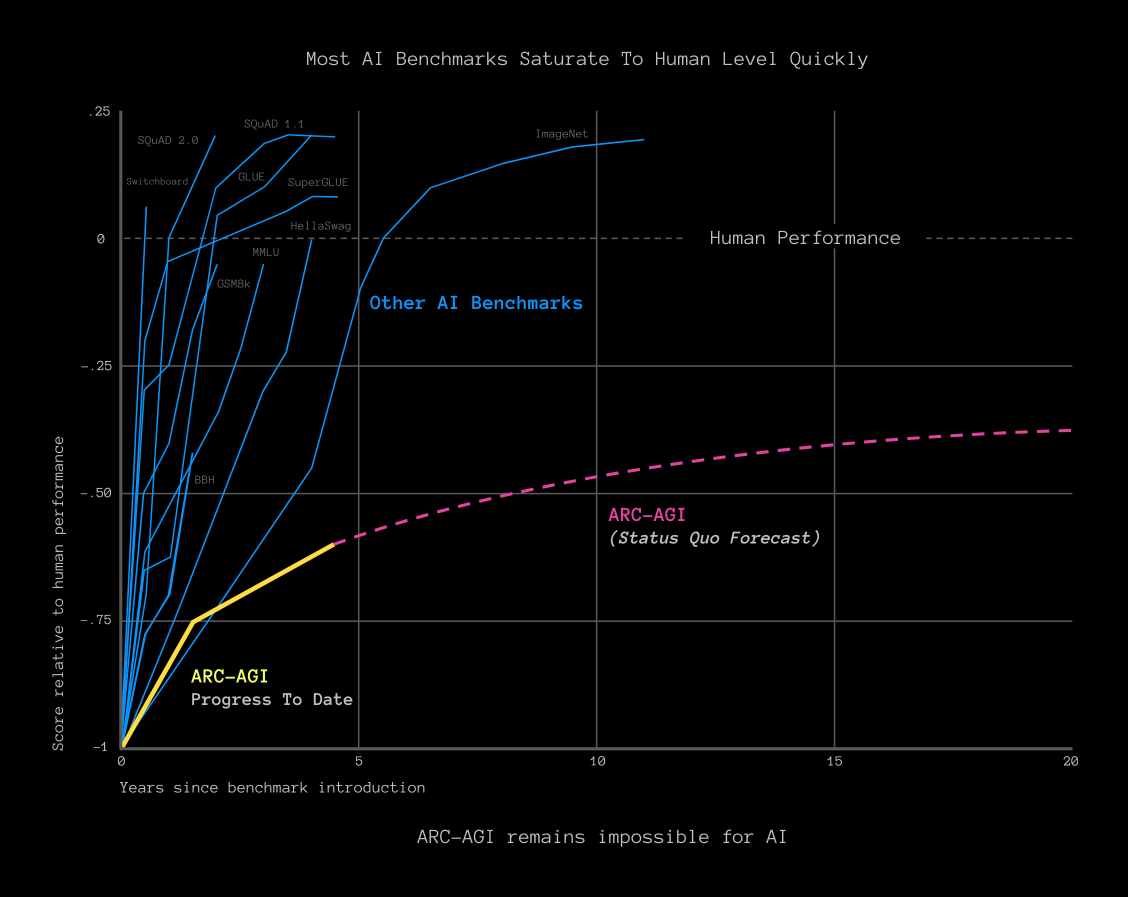 Image for AI Models Score 0% on ARC-AGI-2 as Benchmark Difficulty Escalates