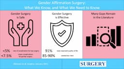 Gender-Affirming Surgeries Show High Patient Satisfaction, Low Regret Rates Amidst Public Discourse