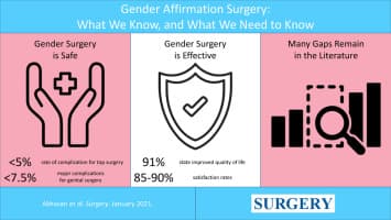 Image for Gender-Affirming Surgeries Show High Patient Satisfaction, Low Regret Rates Amidst Public Discourse