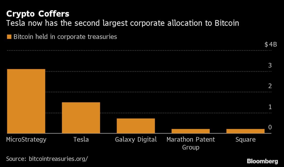 Image for Public Companies Hold Over 950,000 Bitcoin, U.S. Firms Dominate Corporate Holdings