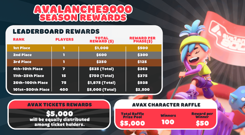Image for Avalanche Ecosystem Sees Boost in Engagement with Community Leaderboards and Diverse Reward Programs