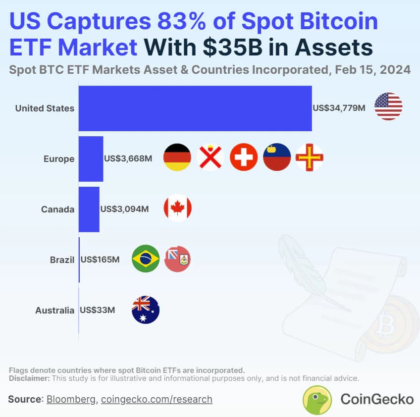 Image for Spot Bitcoin ETFs Absorb Initial Selling Pressure, Setting Stage for Potential Price Surge