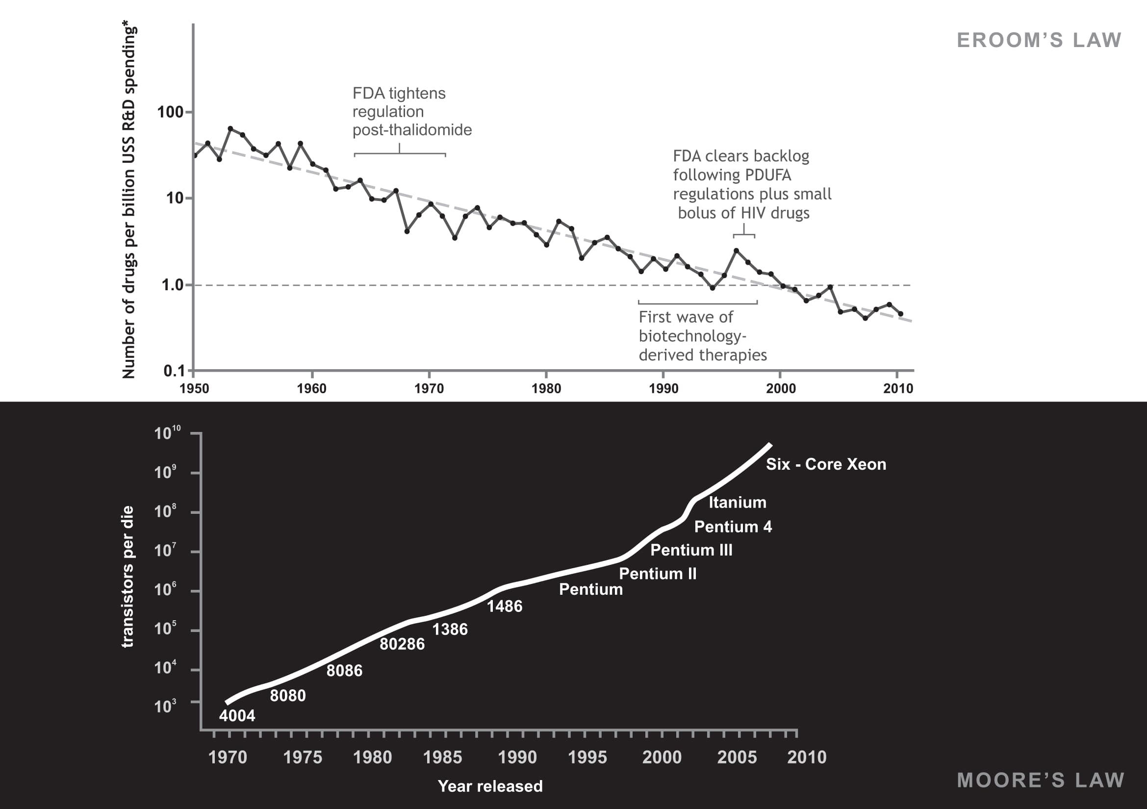 Image for Pharmaceutical R&D Efficiency Plummets Hundredfold Since 1950, Experts Diagnose Causes