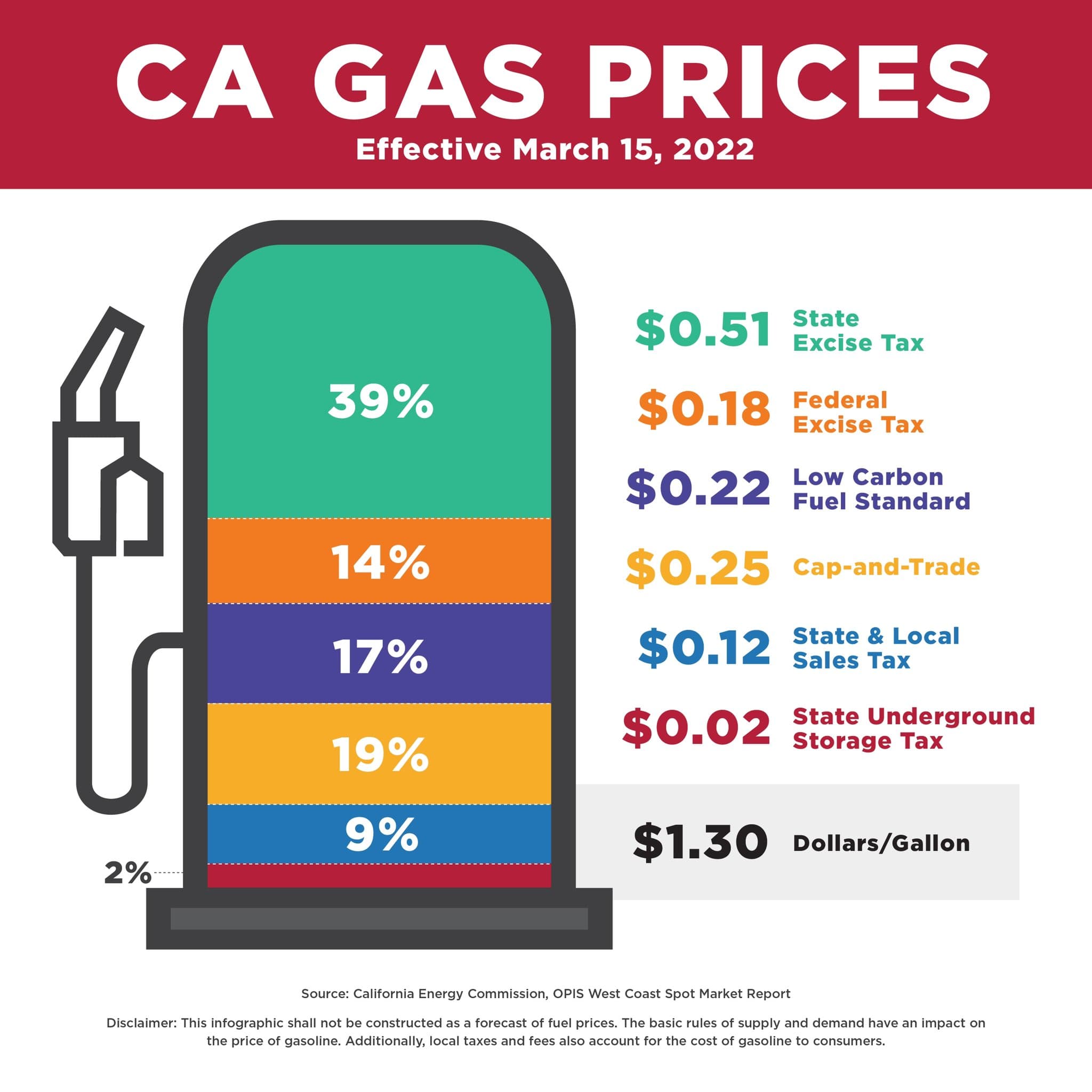 Image for California Gas Prices: Over $1.60 Per Gallon Attributed to State Taxes and Environmental Policies