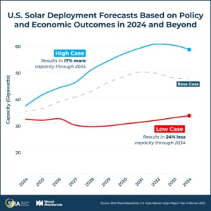 Image for U.S. Solar Sector Achieves Record Generation Amidst Permitting Reform Debate