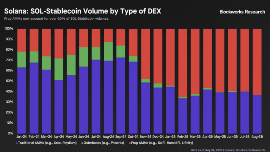 Image for Solana's Proprietary AMMs Capture Over 60% of Key Trading Volume, Rivaling Centralized Exchange Efficiency
