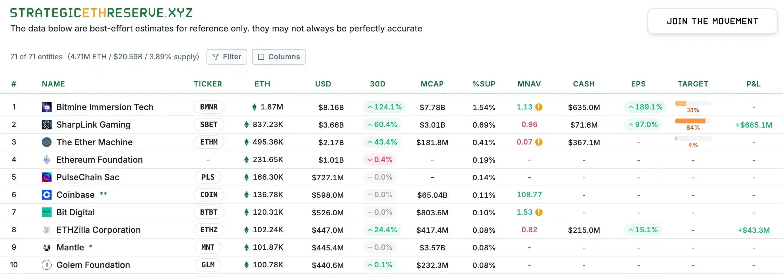 Image for Gold's Perceived Value Draws Comparison to Ethereum's Historic $4,400 Peak