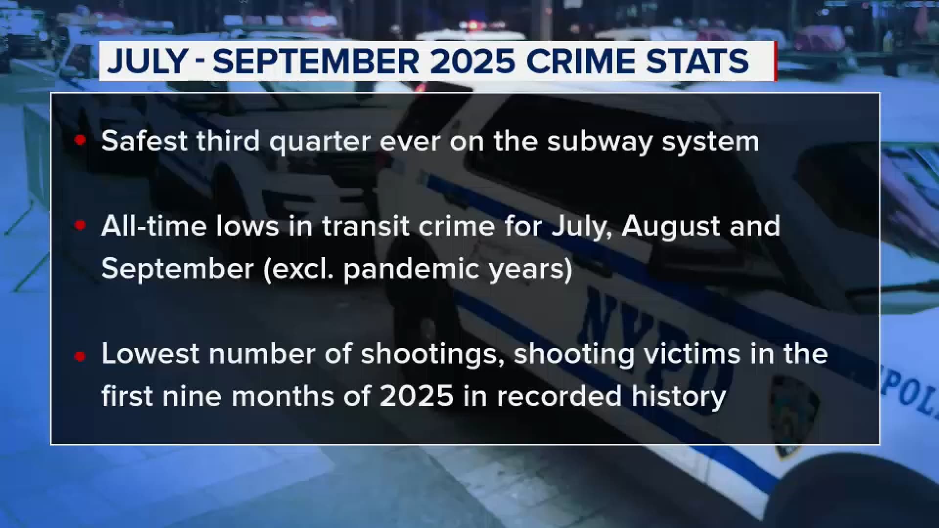 Image for NYC Crime Declines for 15th Consecutive Month Amidst Political Scrutiny
