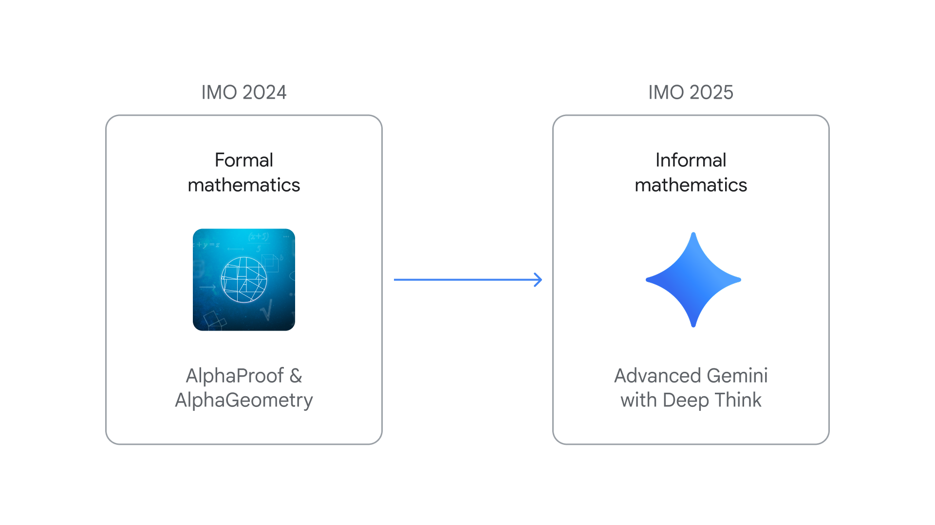 Image for AI Models Achieve 35/42 Points for Gold in International Math Olympiad, Signaling New Era for Mathematical Discovery