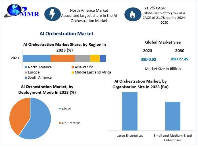Image for AI Agent Orchestration Market Projected to Reach $44.95 Billion by 2032 Amidst Growing Demand for Advanced Coordination