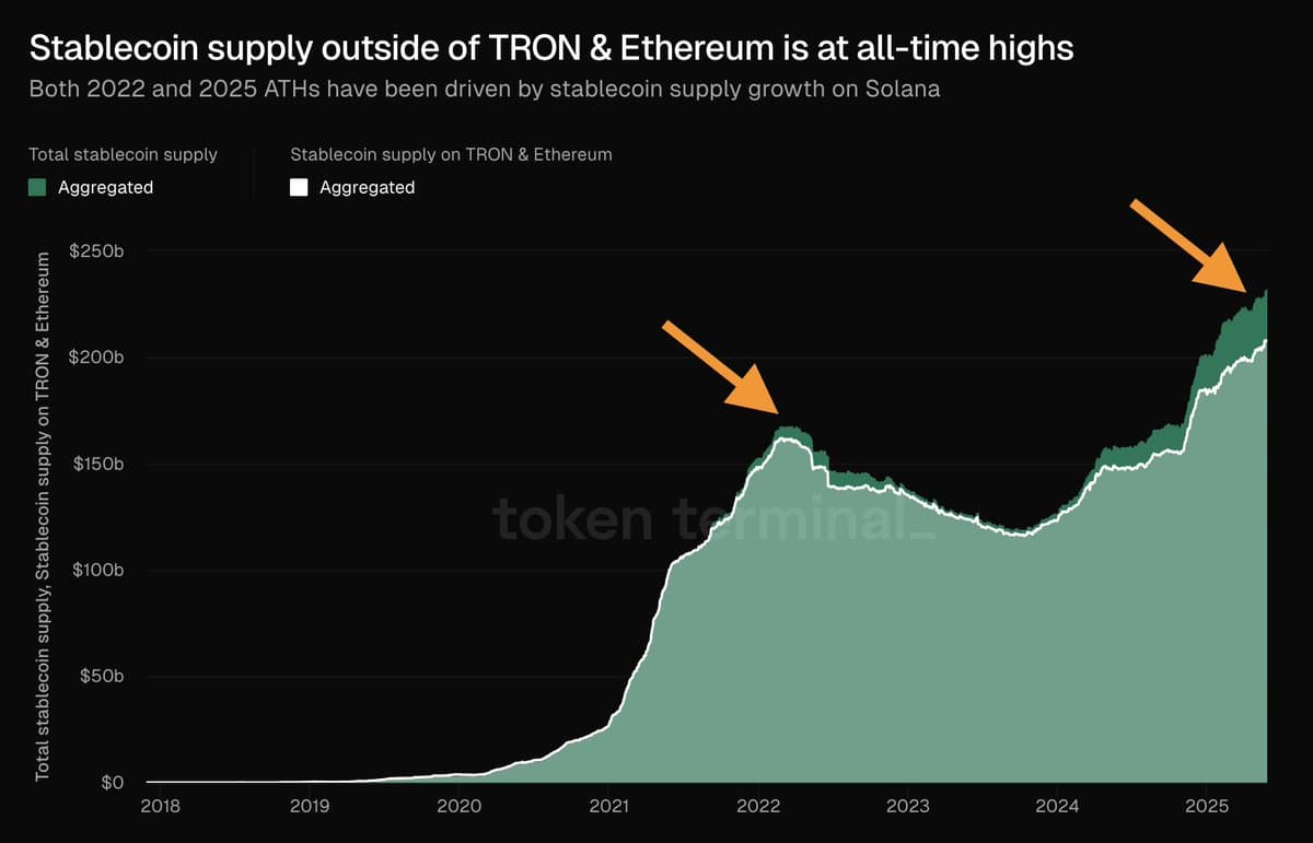 Image for Ethereum Stablecoin Supply Surpasses $160 Billion, Marking All-Time High