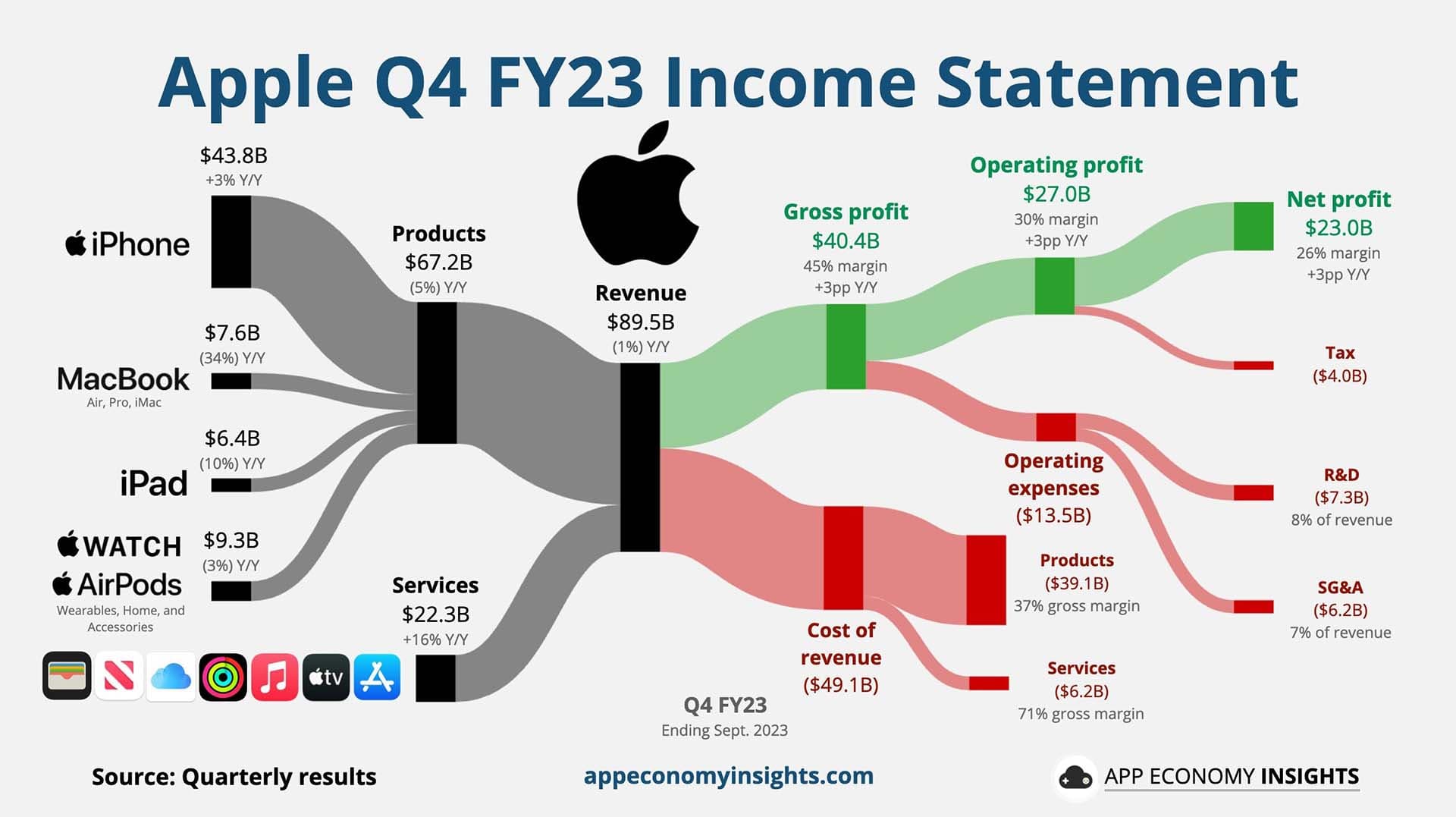Image for Apple's Services Business Surpasses $100 Billion Annually, Outpacing Most Fortune 500 Companies