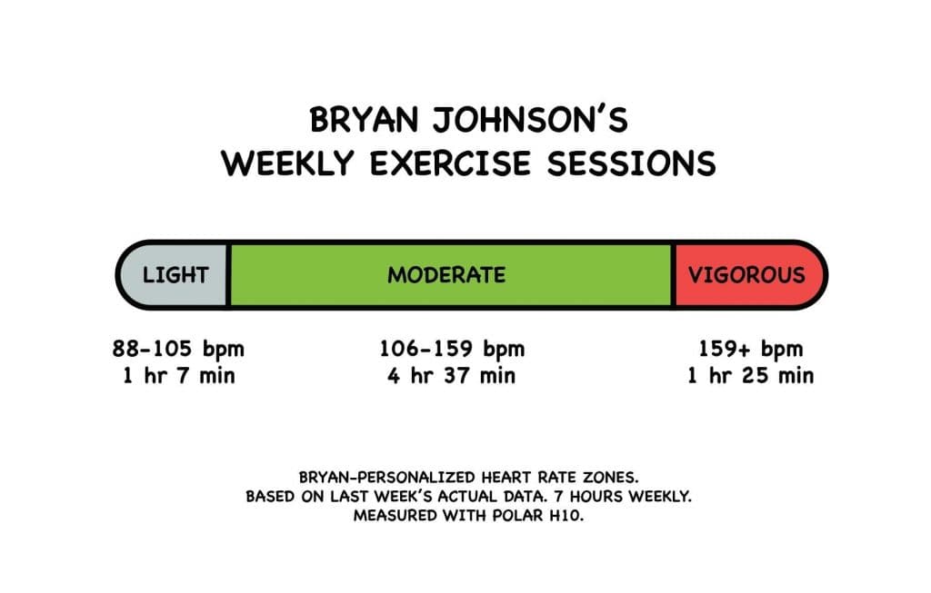 Image for Bryan Johnson Recommends 19-21°C (66-70°F) Bedroom Temperature for Enhanced Sleep Quality