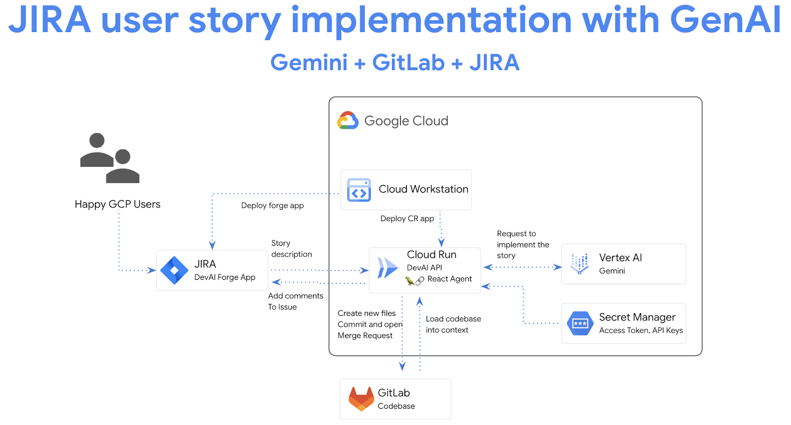 Image for Codegen AI Now Live on Jira, Empowering 100+ Dev Teams to 'Crush' Backlogs