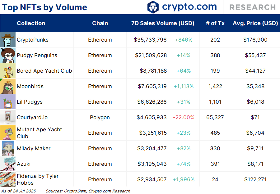 Image for NFT Market Surges Past $6 Billion, Signaling Robust Recovery