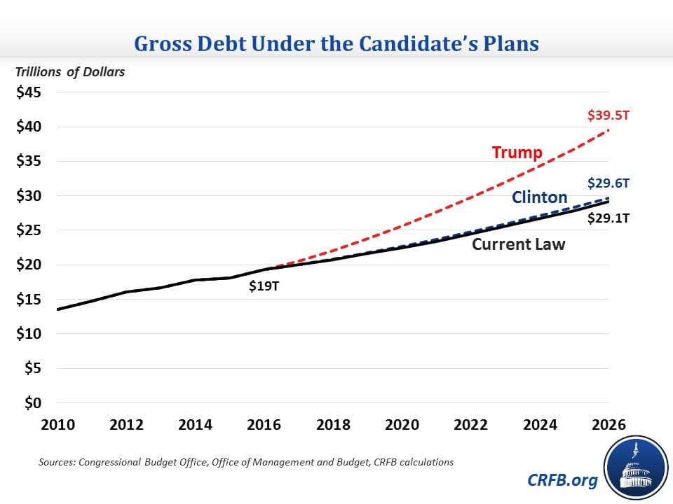 Image for New Budget Bill Projected to Add Trillions to U.S. Debt, Economist Says Economy Won't Immediately Break