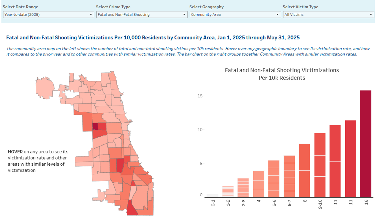 Image for Chicago Sees Over 30% Drop in Homicides and Shootings in Early 2025
