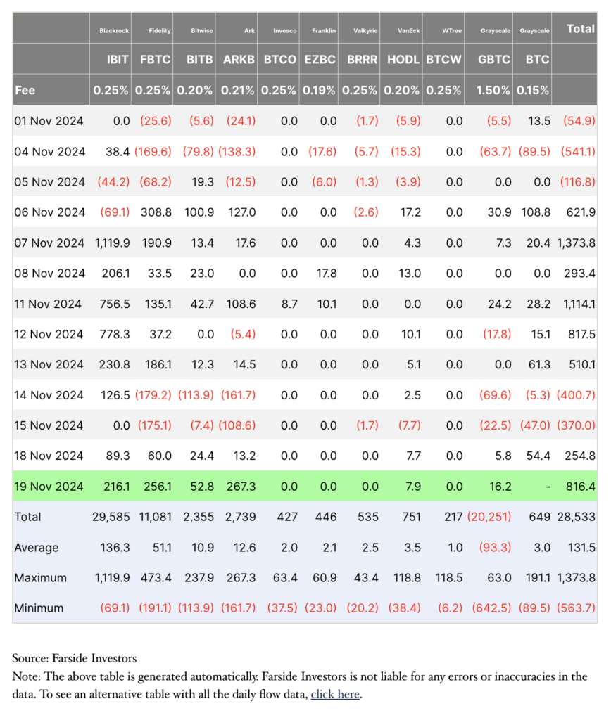 Image for Bitcoin ETFs See $552.7 Million Net Inflow on September 11, Marking Fourth Consecutive Positive Day