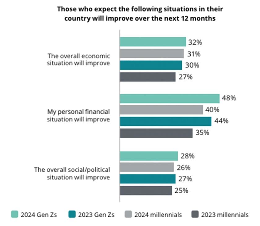 Image for Younger Generations Face Unprecedented Economic Burden, Fueling Societal Malaise