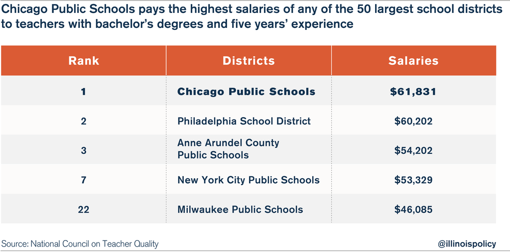 Image for Chicago Public Schools Faces $23.6 Million Payouts for Unused Employee Leave