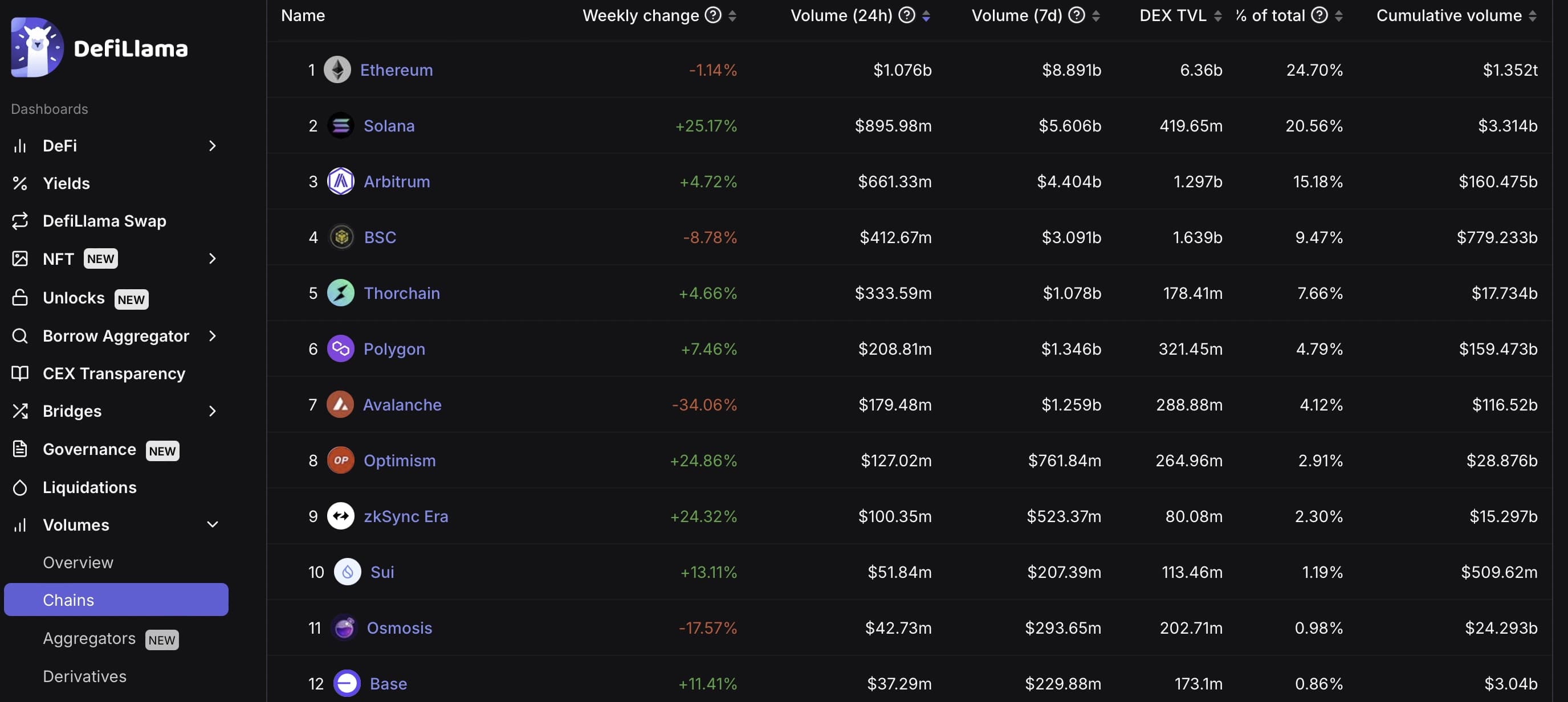 Image for Solana's Decentralized Exchanges Drive Significant Trading Volume, Highlighting Robust On-Chain Activity