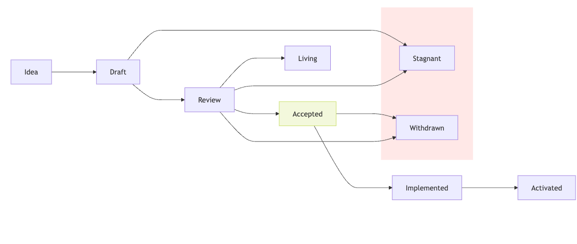 Image for Solana Adopts Formal SIMD Framework for Network Upgrade Proposals