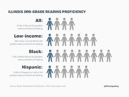 Zero Reading Proficiency: 24 Illinois Schools Show No Students at Grade Level