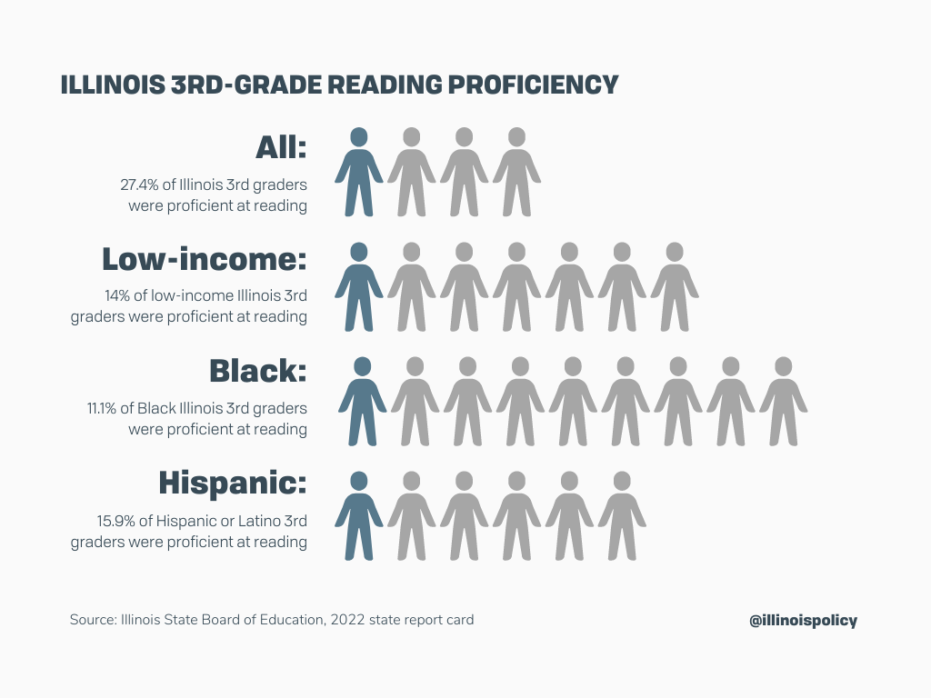 Image for Zero Reading Proficiency: 24 Illinois Schools Show No Students at Grade Level
