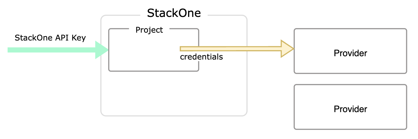 Image for StackOne: 10 Key Things You Must Know