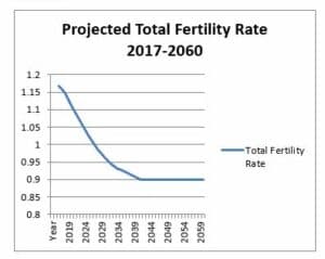 Image for Global Fertility Plunge: 155 Nations Below Replacement Rate by 2025