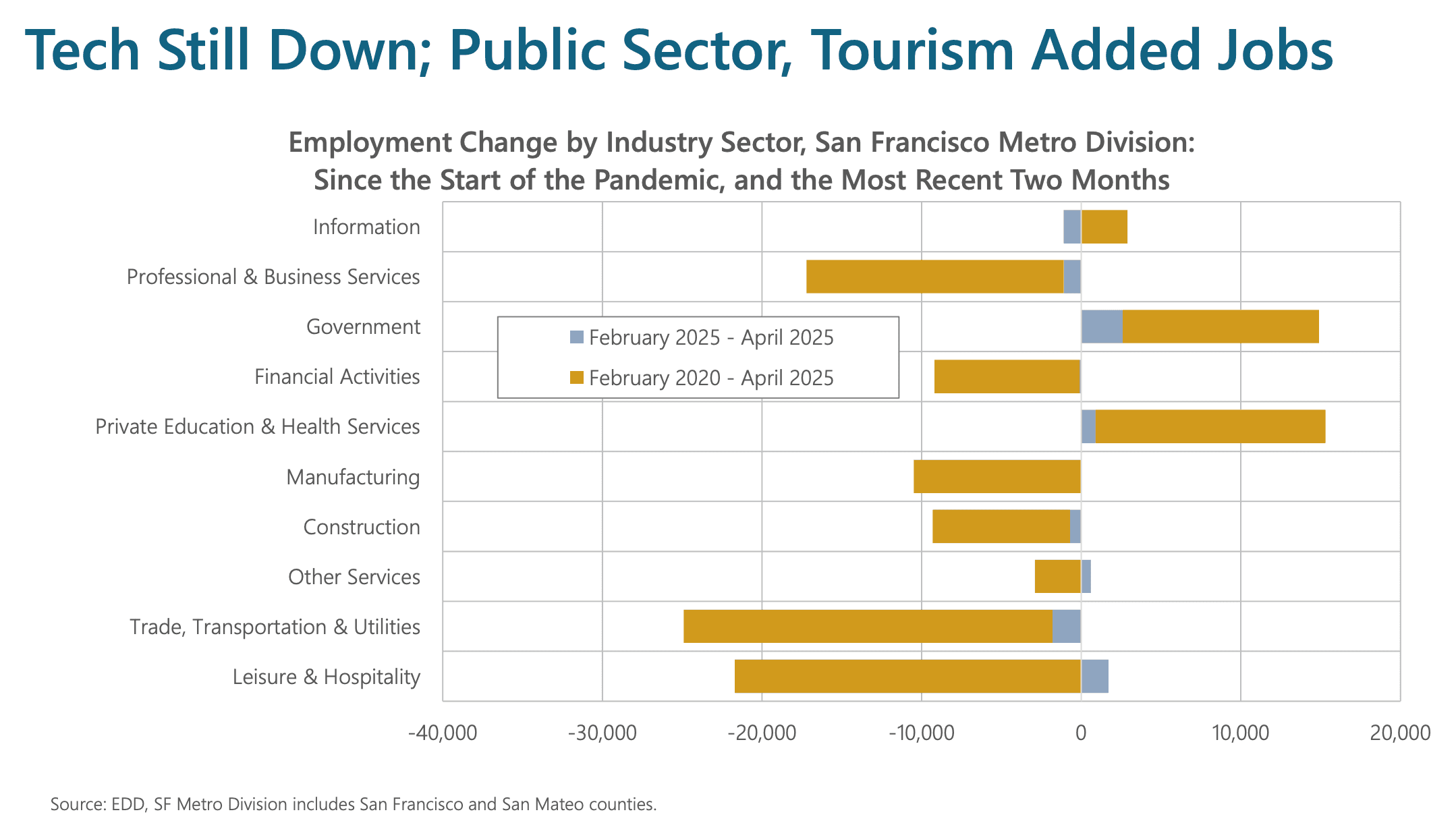 Image for San Francisco's Public Sector and Retiree Demographics Account for Approximately 20% of Population, Data Shows