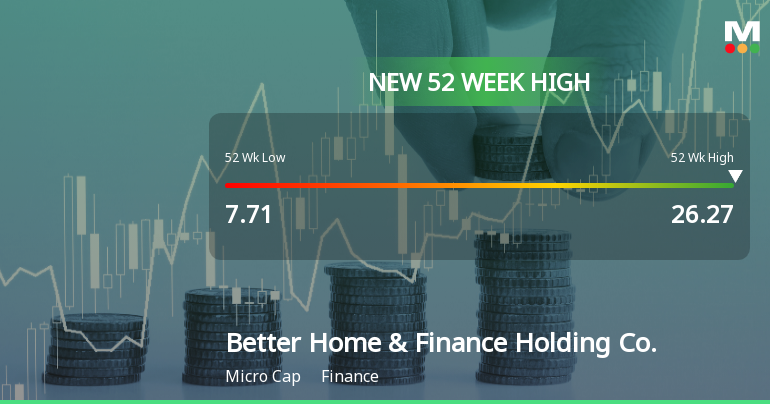 Image for Better Home & Finance Stock Surges 100% in a Day, 400% in Three Months Amid Refinance Market Spike