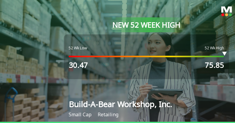 Image for Build-A-Bear Workshop Stock Surges Over 2,000 Percent, Outpacing Tech Giants