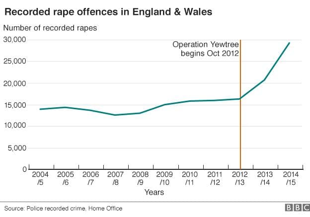 Image for Only 2.7% of Rapes Recorded by Police in England and Wales Led to Charge in 2024