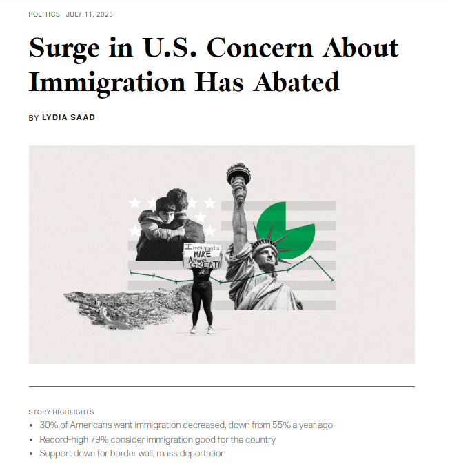 Image for U.S. Public Opinion on Immigration Reaches Record High 79% Positive