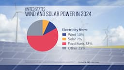 U.S. Renewable Energy Dominates New Capacity Amidst Policy Shifts and Grid Concerns