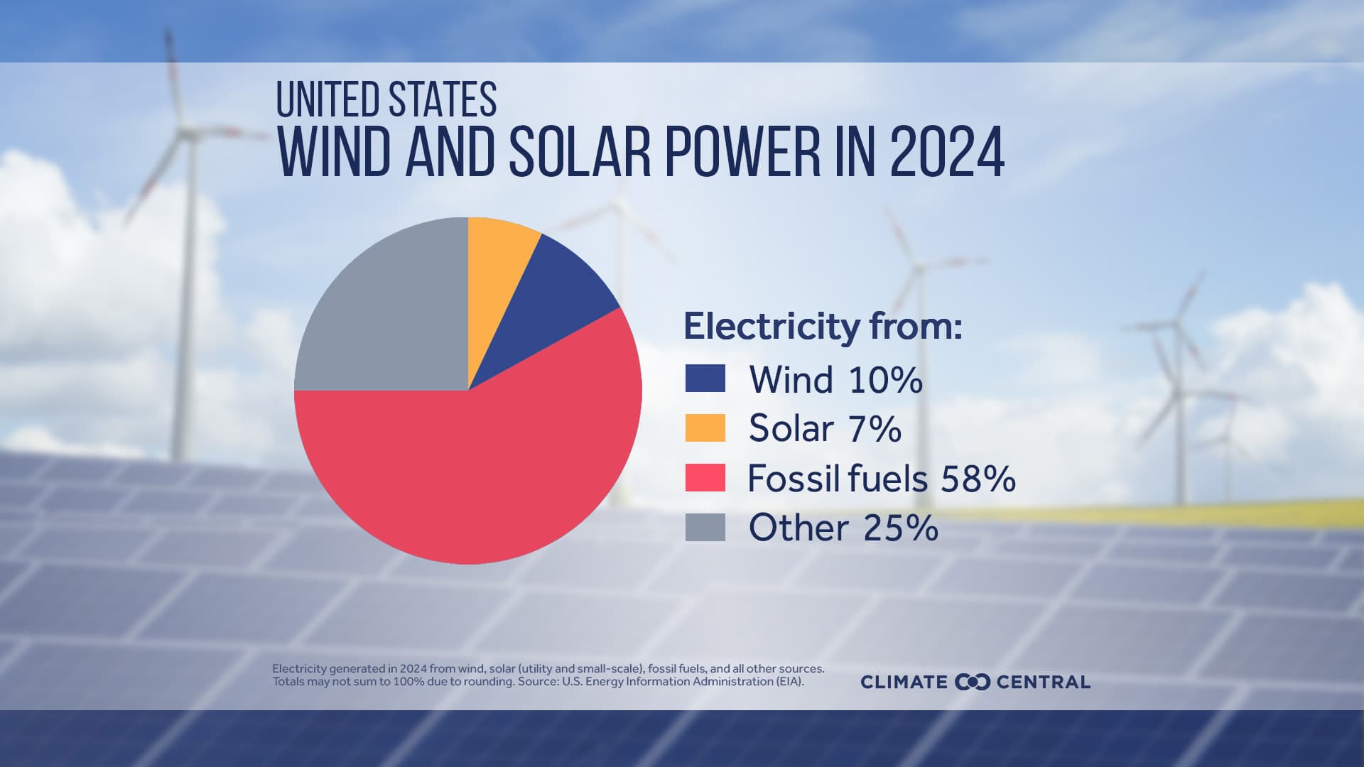 Image for U.S. Renewable Energy Dominates New Capacity Amidst Policy Shifts and Grid Concerns