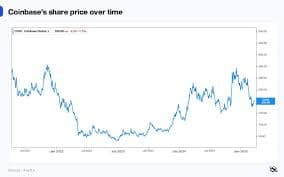 Image for Coinbase (COIN) Stock Trades Above $300, Bolstered by S&P 500 Inclusion and Regulatory Progress