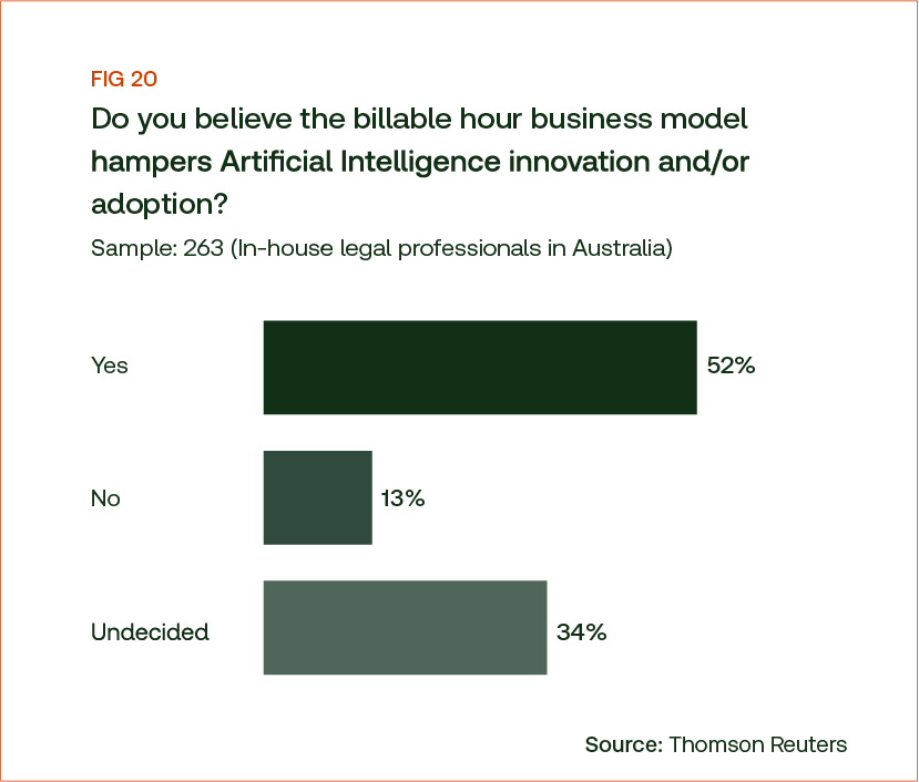 Image for 67% of Corporate Legal Departments Anticipate AI Impact on Billable Hours