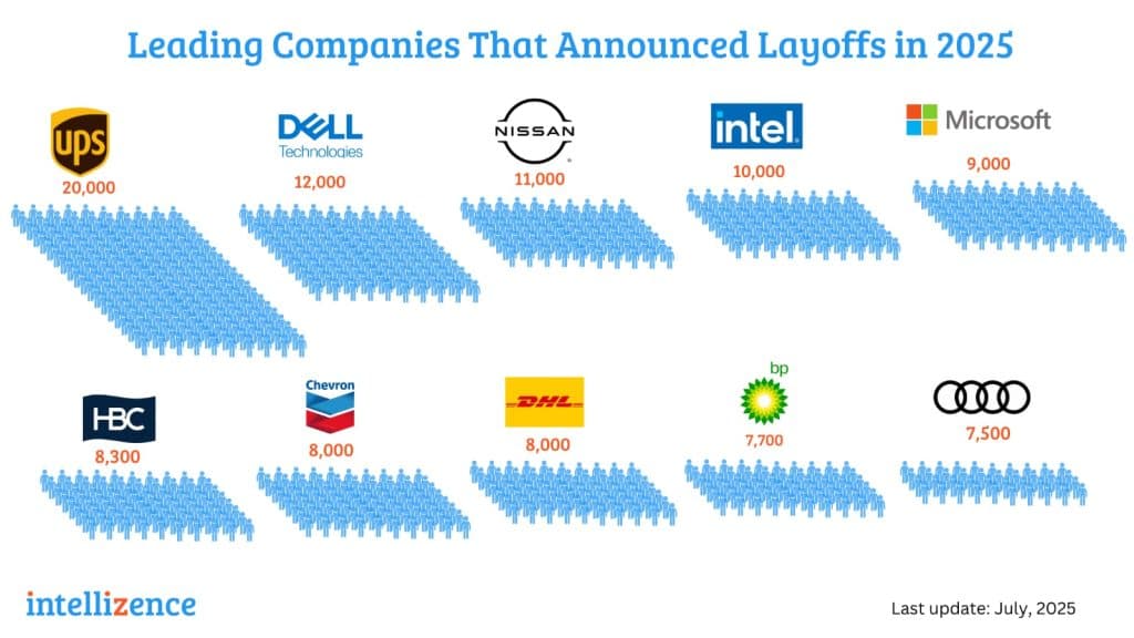 Image for Executives Increasingly Frame Layoffs as Efficiency Gains Amidst AI Integration