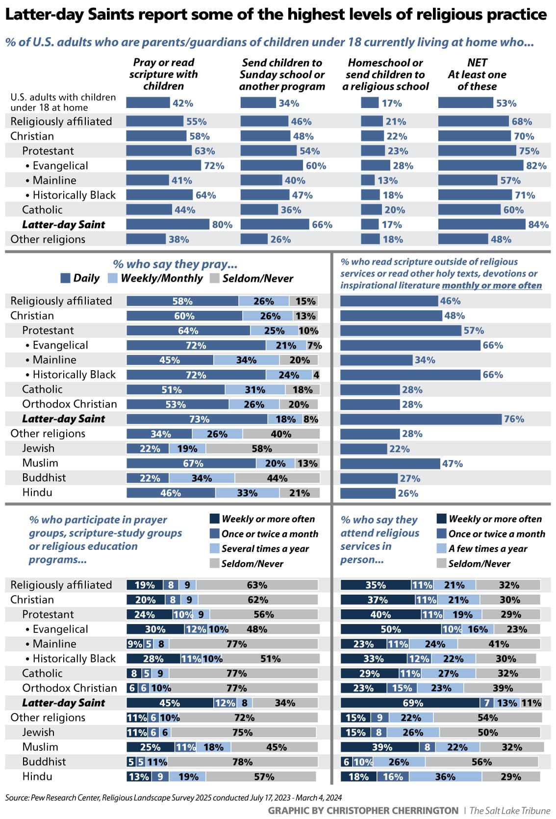 Image for Pew Research Reveals Non-Reciprocal Religious Sentiment: Only 15% of Evangelical Protestants View Latter-day Saints Positively